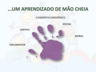 PSICOMOTOR
AFETIVO
COGNITIVO/LINGUÍSTICO
SOCIAL
MORAL
 