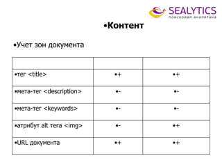 •Контент
•Учет зон документа
•Яндекс •Google
•тег <title> •+ •+
•мета-тег <description> •- •-
•мета-тег <keywords> •- •-
•атрибут alt тега <img> •- •+
•URL документа •+ •+
 