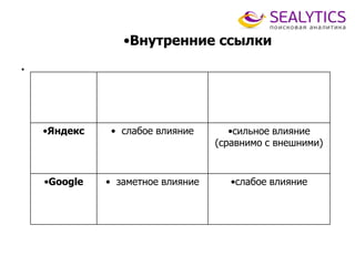 •Внутренние ссылки
•
• Статический ранг •Анкорное
ранжирование
•Яндекс • слабое влияние •сильное влияние
(сравнимо с внешними)
•Google • заметное влияние •слабое влияние
 