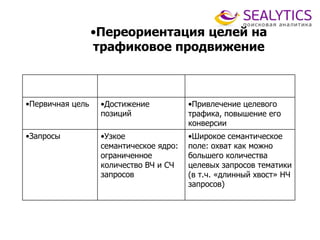 •Переориентация целей на
трафиковое продвижение
•Традиционный
подход
•Трафиковое
продвижение
•Первичная цель •Достижение
позиций
•Привлечение целевого
трафика, повышение его
конверсии
•Запросы •Узкое
семантическое ядро:
ограниченное
количество ВЧ и СЧ
запросов
•Широкое семантическое
поле: охват как можно
большего количества
целевых запросов тематики
(в т.ч. «длинный хвост» НЧ
запросов)
 