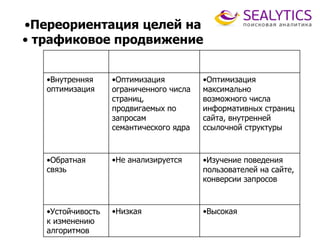 •Переориентация целей на
• трафиковое продвижение
•Традиционный
подход
•Трафиковое
продвижение
•Внутренняя
оптимизация
•Оптимизация
ограниченного числа
страниц,
продвигаемых по
запросам
семантического ядра
•Оптимизация
максимально
возможного числа
информативных страниц
сайта, внутренней
ссылочной структуры
•Обратная
связь
•Не анализируется •Изучение поведения
пользователей на сайте,
конверсии запросов
•Устойчивость
к изменению
алгоритмов
•Низкая •Высокая
 