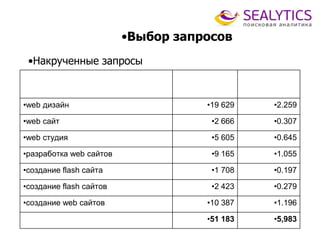 •Выбор запросов
•Накрученные запросы
•Запросы SeoRate в рубрике
•«Веб-строительство»
•Обращений в
месяц
•% в группе
•web дизайн •19 629 •2.259
•web сайт •2 666 •0.307
•web студия •5 605 •0.645
•разработка web сайтов •9 165 •1.055
•создание flash сайта •1 708 •0.197
•создание flash сайтов •2 423 •0.279
•создание web сайтов •10 387 •1.196
•51 183 •5,983
 