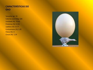 CARACTERÍSTICAS DO
OVO

Tamanho (g) 70
Calorias (cal/100g) 185
Umidade (%) 70.83
Proteínas (%) 12.81
Lipídeos (%) 13.77
Carboidratos (%) 1.45
Fibras (%) 0
Cinzas (%) 1.14
 