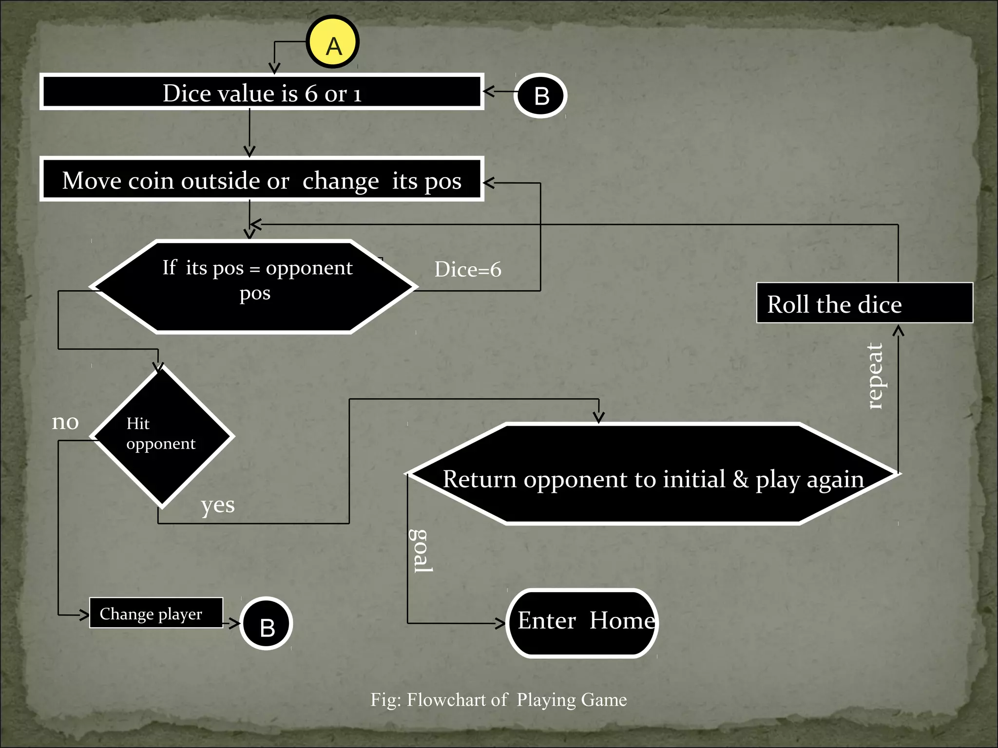 Dice value is 6 0r 1
Move coin outside or change its pos
Fig: Flowchart of Playing Game
yes
If its pos = opponent
pos
Hit
opponent
Return opponent to initial & play again
Enter HomeChange player
yes
goal
Dice=6
Roll the dice
no
A
B
B
 