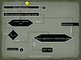 Dice value is 6 0r 1
Move coin outside or change its pos
Fig: Flowchart of Playing Game
yes
If its pos = opponent
pos
Hit
opponent
Return opponent to initial & play again
Enter HomeChange player
yes
goal
Dice=6
Roll the dice
no
A
B
B
 