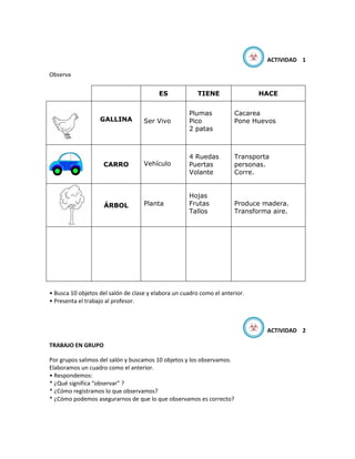 ☣   ACTIVIDAD 1

Observa

                                          ES             TIENE                HACE


                                                     Plumas            Cacarea
                   GALLINA          Ser Vivo         Pico              Pone Huevos
                                                     2 patas



                                                     4 Ruedas          Transporta
                    CARRO           Vehículo         Puertas           personas.
                                                     Volante           Corre.


                                                     Hojas
                     ÁRBOL          Planta           Frutas            Produce madera.
                                                     Tallos            Transforma aire.




• Busca 10 objetos del salón de clase y elabora un cuadro como el anterior.
• Presenta el trabajo al profesor.



                                                                              ☣   ACTIVIDAD 2

TRABAJO EN GRUPO

Por grupos salimos del salón y buscamos 10 objetos y los observamos.
Elaboramos un cuadro como el anterior.
• Respondemos:
* ¿Qué significa “observar” ?
* ¿Cómo registramos lo que observamos?
* ¿Cómo podemos asegurarnos de que lo que observamos es correcto?
 