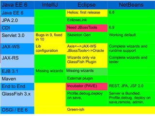 Java EE 6              IntelliJ              Eclipse                 NetBeans
Java EE 6                              Helios: first release   6.8

JPA 2.0                                EclipseLink

CDI                                    Need JBossTools         6.9

Servlet 3.0         Bugs in 9, fixed   Skeleton Gen            Working default
                    in 10
            <Insert Picture Here>

JAX-WS             Lib                 Axis<-->JAX-WS          Complete wizards and
                   configuration       JBossTools<->Oracle     runtime support
JAX-RS                                 Wizards only via        Complete wizards and
                                       GlassFish Plugin        tester

EJB 3.1            Missing wizards Missing wizards

Maven                                  External plugin

End to End                             Incubator (PAVE)        REST, JPA, JSF 2.0

GlassFish 3.x                          Profile,debug,deploy    Server is Bundled.
                                       on save,                Profile,debug, deploy on
                                                               save,remote, admin,

OSGi / EE 6                            Green-ish
 