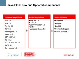 Java EE 6: New and Updated components



Updated Components     New Components         Tools Support?
• EJB 3.1              ●
                        JAX-RS 1.1            • Netbeans
• JPA 2.0
                       ●
                        CDI 1.0               • Eclipse
                       ●
                        Bean Validation 1.0
• Servlet 3.0                                 • IntelliJ
                       ●
                        DI 1.0
• JSF 2.0              ●
                        Managed Beans 1.0     • Complete Support
• Interceptors 1.1                            • Partial Support...
• JAX-WS 2.2
• JSR-109 1.3
• JSP 2.2
• EL 2.2 JSR-250 1.1
• JACC 1.5
• Connectors 1.6




                                                                     7
 