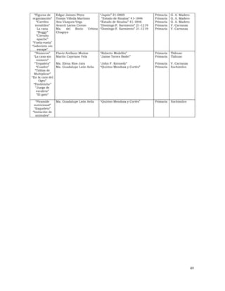 49
“Figuras de
organización”
“Carriles
versátiles”
La rana
“Buggy”
“Circuito
apache”
“Vuela-vuela”
“Laberinto sin
escape”
Edgar Jaimes Pérez
Tomás Villeda Martínez
Ana Vázquez Vega
Araceli Larios Cerezo
Ma. del Rocio Urbina
Chagoya
“Japón” 21-0869
“Estado de Sinaloa” 41-1846
“Estado de Sinaloa” 41-1846
“Domingo F. Sarmiento” 21-1219
“Domingo F. Sarmiento” 21-1219
Primaria
Primaria
Primaria
Primaria
Primaria
G. A. Madero
G. A. Madero
G. A. Madero
V. Carranza
V. Carranza
“Números”
“La casa sin
número”
“Tropaleta”
“Cuadro”
“Tablas de
Multiplicar”
“En la cara del
Ogro”
“Timbiriche”
“Juego de
escalera”
“El gato”
Flavio Arellano Muñoz
Martín Cayetano Vela
Ma. Elena Ríos Jara
Ma. Guadalupe León Avila
“Roberto Medellín”
“Jaime Torres Bodet”
“John F. Kennedy”
“Quirino Mendoza y Cortés”
Primaria
Primaria
Primaria
Primaria
Tláhuac
Tláhuac
V. Carranza
Xochimilco
“Piramide
nutricional”
“Esqueleto”
“Imitación de
animales”
Ma. Guadalupe León Avila “Quirino Mendoza y Cortés” Primaria Xochimilco
 