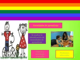 Necesidades de aprendizaje



  Se analiza la
identificación de
 necesidades de
  aprendizaje



       Ciencia y
                                Profesores
      tecnología
                                adecuados
       avanzada
 