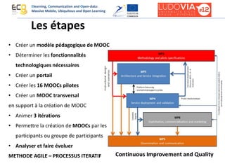 Elearning, Communication and Open-data:
Massive Mobile, Ubiquitous and Open Learning
Les étapes
• Créer un modèle pédagogique de MOOC
• Déterminer les fonctionnalités
technologiques nécessaires
• Créer un portail
• Créer les 16 MOOCs pilotes
• Créer un MOOC transversal
en support à la création de MOOC
• Animer 3 itérations
• Permettre la création de MOOCs par les
participants ou groupe de participants
• Analyser et faire évoluer
METHODE AGILE – PROCESSUS ITERATIF Continuous Improvement and Quality
 