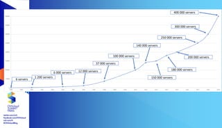 6 servers
1 200 servers
6 000 servers 12 000 servers
37 000 servers
100 000 servers
140 000 servers
150 000 servers
180 000 servers
200 000 servers
250 000 servers
300 000 servers
400 000 servers
 
