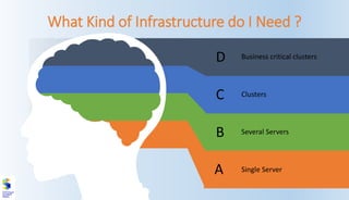 What Kind of Infrastructure do I Need ?
C
D
B
A
Business critical clusters
Clusters
Several Servers
Single Server
 