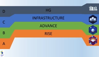INFRASTRUCTURE
ADVANCE
RISE
HG
C
D
B
A
 
