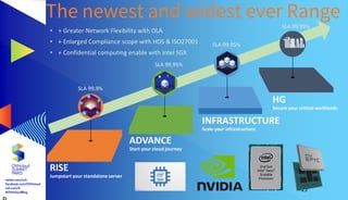 The newest and widest ever Range
• + Greater Network Flexibility with OLA
• + Enlarged Compliance scope with HDS & ISO27001
• + Confidential computing enable with Intel SGX
19
RISE
Jumpstart your standalone server
ADVANCE
Start your cloud journey
INFRASTRUCTURE
Scale your infrastructure
SLA 99,9%
SLA 99,95%
SLA 99,95%
SLA 99,99%
HG
Secure your critical workloads
 