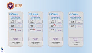 RISE-4
Xeon E5-2630v3
2,4/3,2 GHz – 16c/32t
DDR4 ECC 1866 MHz
RISE-3
Xeon E5-1650v4
3,6/4 GHz – 6c/12t
DDR4 ECC 2133 MHz
RISE-2
Xeon D-1540
2/2,6 GHz – 8c/16t
DDR4 ECC 2133 MHz
RISE-1
Xeon E3 1230v6
3,5/3,9 GHz – 4c/8t
DDR4 ECC 2133 MHz
32 GB
RAM
64 GB
RAM
Public - 500Mbps
No vRack
Setup fees :
49,99€
2x2TB
SATA3
2x450GB
NVMe
+10€
59,99€
74,99€
64 GB
RAM
128 GB
RAM
Public - 500Mbps
No vRack
Setup fees :
79,99€
2x2TB
SATA3
2x480GB SSD
+10€
74,99€
104,99€
64 GB
RAM
128 GB
RAM
Public - 500Mbps
No vRack
Setup fees :
99,99€
2x2TB
SATA3
2x450GB
NVMe
+10€
79,99€
109,99€
128 GB
RAM
Public - 500Mbps
No vRack
Setup fees :
99,99€
2x2TB
SATA3
2x480GB SSD
+10€
134,99€
RISE
 