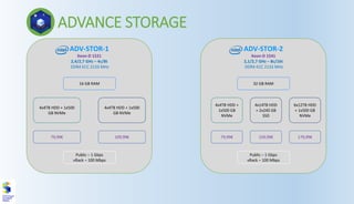ADV-STOR-2
Xeon-D 1541
2,1/2,7 GHz – 8c/16t
DDR4 ECC 2133 MHz
Public – 1 Gbps
vRack – 100 Mbps
ADV-STOR-1
Xeon-D 1521
2,4/2,7 GHz – 4c/8t
DDR4 ECC 2133 MHz
32 GB RAM
4x4TB HDD +
1x500 GB
NVMe
4x14TB HDD
+ 2x240 GB
SSD
16 GB RAM
Public – 1 Gbps
vRack – 100 Mbps
79,99€
6x12TB HDD
+ 1x500 GB
NVMe
159,99€ 179,99€
4x4TB HDD + 1x500
GB NVMe
79,99€
4x4TB HDD + 1x500
GB NVMe
109,99€
ADVANCE STORAGE
 