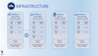 INFRA-4
Xeon Silver 4214
2,2/3,5 GHz – 24c/48t
DDR4 ECC 2400 MHz
INFRA-3
Epyc 7371
3,1/3,8 GHz – 16c/32t
DDR4 ECC 2400 MHz
INFRA-2
Xeon E-2288G
3,7/5 GHz – 8c/16t
DDR4 ECC 2666 MHz
INFRA-1
Xeon E-2274G
4/4,9 GHz – 4c/8t
DDR4 ECC 2666 MHz
INFRASTRUCTURE
32 GB
RAM
64 GB
RAM
Public 1 Gbps (Burst 2)
vRack – 2 Gbps
Setup fees :
79,99€
3x4TB
HDD
2x960GB
NVMe
99,99€
114,99€
32 GB
RAM
64 GB
RAM
Public 1 Gbps (Burst 2)
vRack – 2 Gbps
Setup fees :
79,99€
3x4TB
HDD
2x960GB
NVMe
119,99€
134,99€
128 GB
RAM
169,99€
128 GB
RAM
256 GB
RAM
Public 1 Gbps (Burst 2)
vRack – 2 Gbps
Setup fees :
99,99€
3x4TB
HDD
2x960GB
NVMe
219,99€
279,99€
96 GB
RAM
192 GB
RAM
Public 1 Gbps (Burst 2)
vRack – 2 Gbps
Setup fees :
99,99€
3x4TB
HDD
2x960GB
NVMe
229,99€
284,99€
b
 