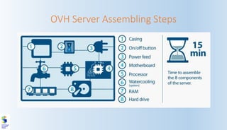 OVH Server Assembling Steps
 