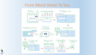 From Metal Sheet To You
 