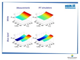White
Blue dyed   Measurements   RT simulations
 