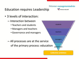 EducationrequiresLeadership 
•3 levels of interaction: 
–Interactionbetween 
•Teachers andstudents 
•Managers andteachers 
•Governanceandmanagers 
–Allprocessesare at the service 
of the primaryprocess: education 
students 
teachers 
managers 
governance 
Collectiveambition  