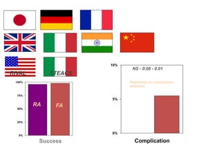 0%
25%
50%
75%
100%
0%
5%
10%
Complication
NS - 0.08 - 0.01
RA
Success
Depending on complication
definition
FA
RIVAL STEACS
 