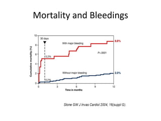 Mortality and Bleedings
 