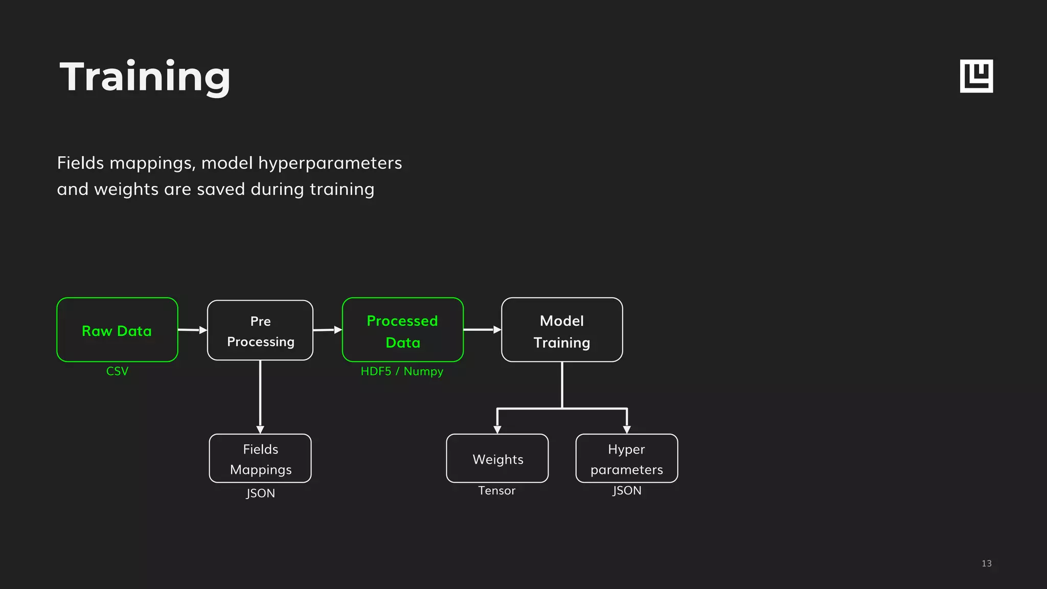 Training
!13
Fields mappings, model hyperparameters
and weights are saved during training
Raw Data
Processed
Data
Model 
Training
Pre
Processing
CSV HDF5 / Numpy
JSON
Weights
Hyper
parameters
Tensor JSON
Fields
Mappings
 