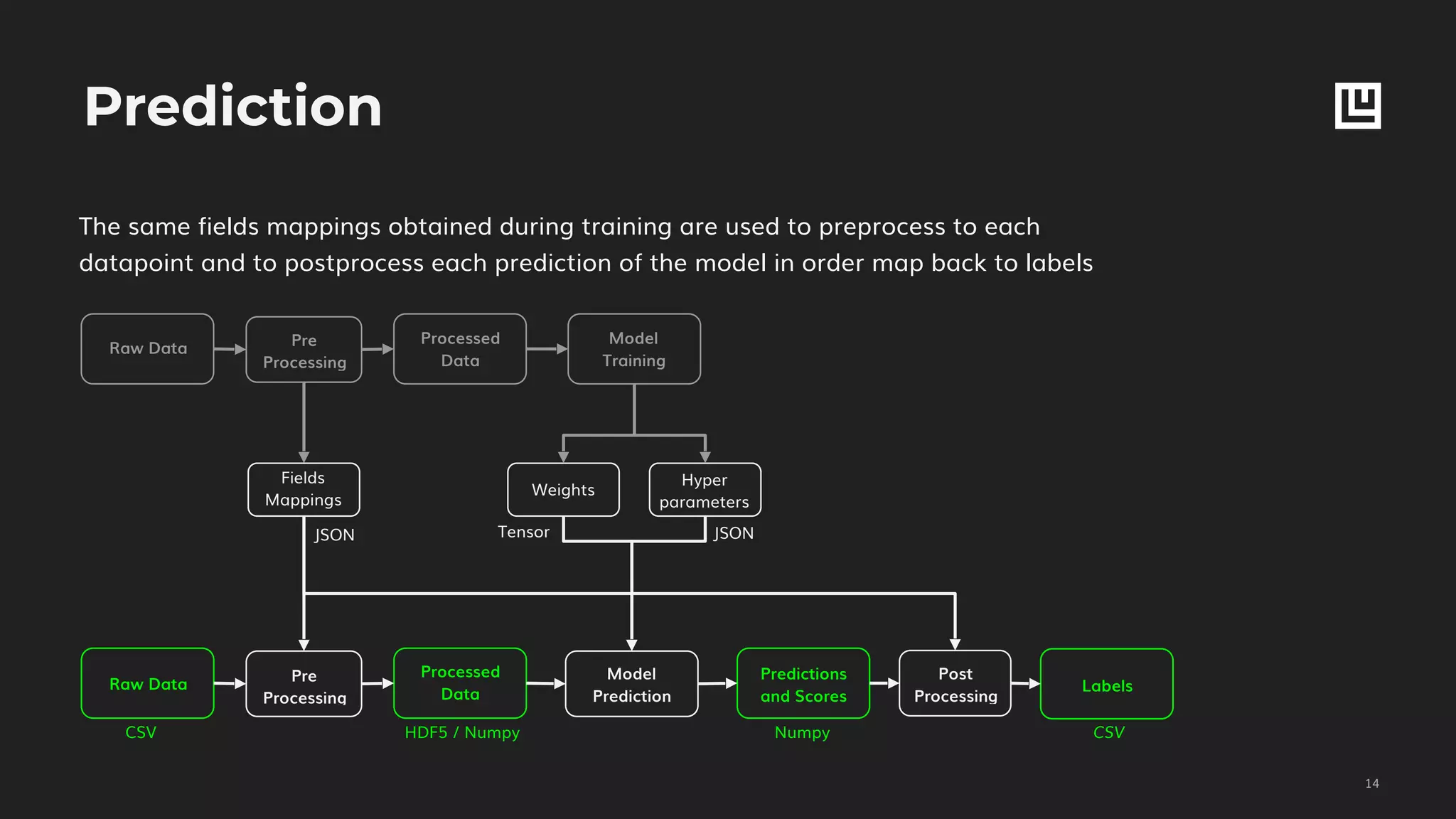 Prediction
!14
The same fields mappings obtained during training are used to preprocess to each
datapoint and to postprocess each prediction of the model in order map back to labels
Raw Data
Processed
Data
Model 
Training
Weights
Pre
Processing
Hyper
parameters
Raw Data
Processed
Data
Predictions
and Scores
Pre
Processing
Labels
Post
Processing
Model
Prediction
JSON Tensor JSON
CSV HDF5 / Numpy Numpy CSV
Fields
Mappings
 