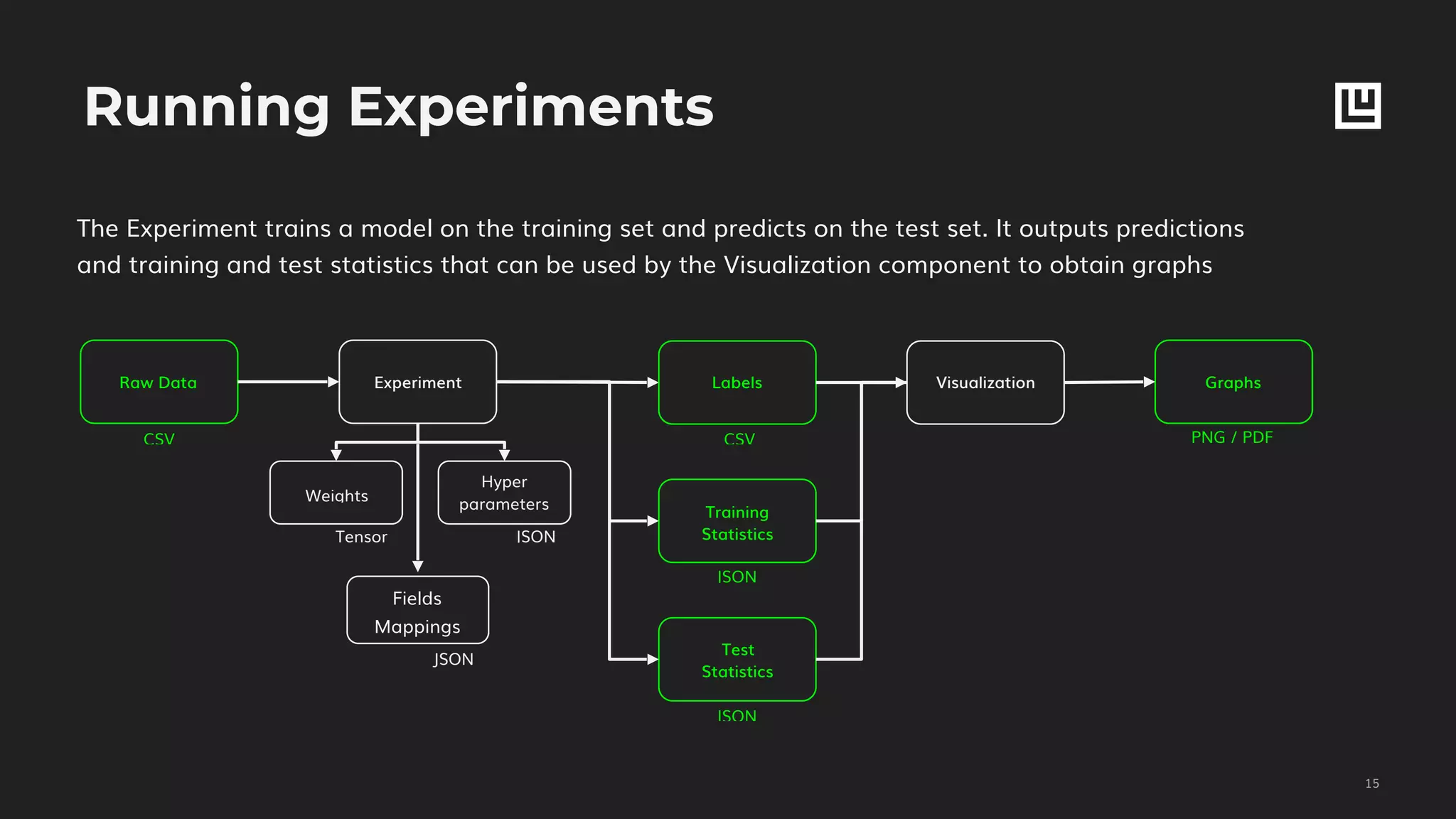 Running Experiments
!15
The Experiment trains a model on the training set and predicts on the test set. It outputs predictions
and training and test statistics that can be used by the Visualization component to obtain graphs
Raw Data Experiment Labels
CSV CSV
Weights
Hyper
parameters
Tensor JSON
Training
Statistics
JSON
Test
Statistics
JSON
Visualization Graphs
PNG / PDF
JSON
Fields
Mappings
 