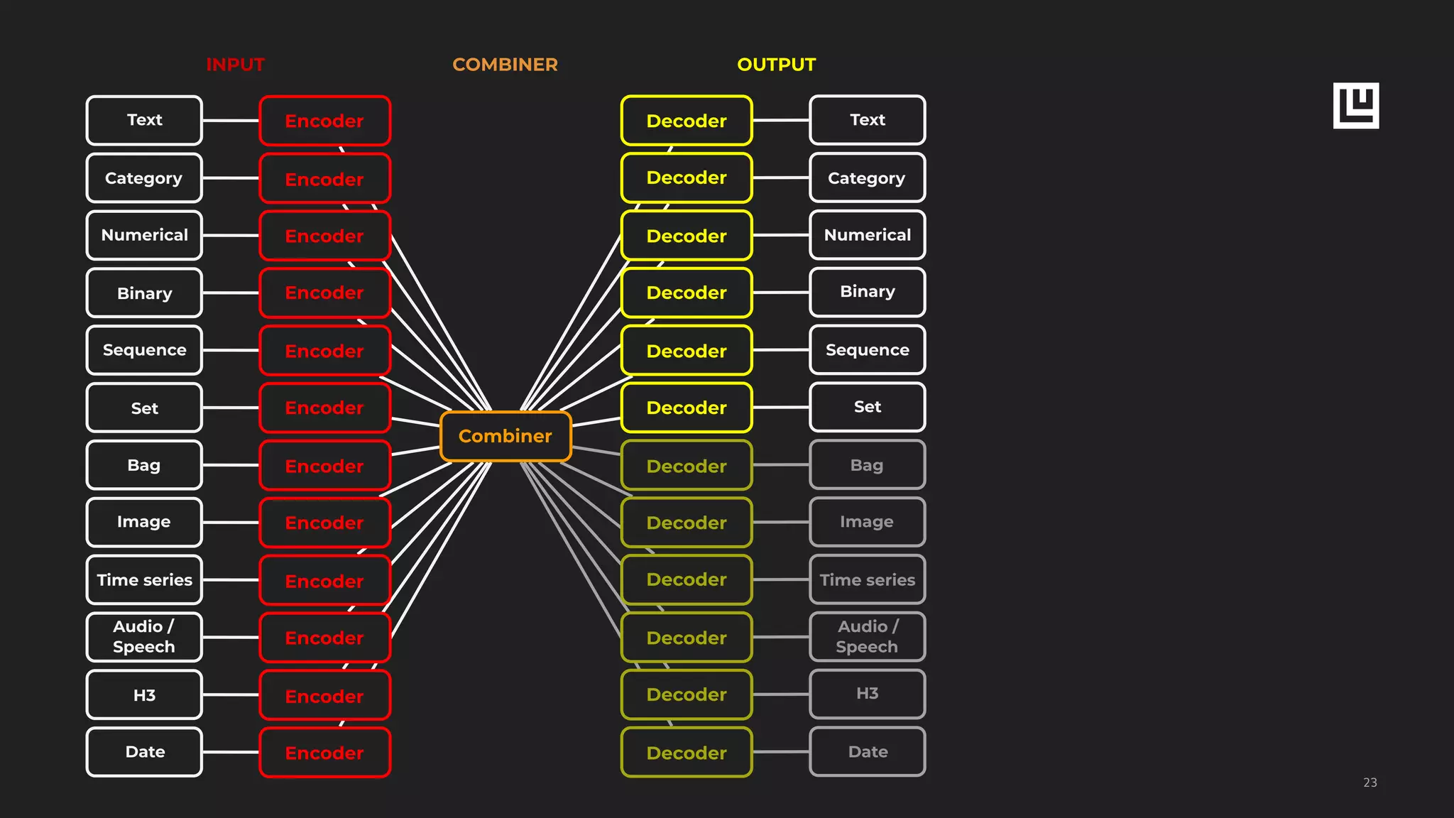 !23
INPUT COMBINER OUTPUT
Combiner
Encoder
Encoder
Encoder
Encoder
Encoder
Encoder
Encoder
Encoder
Text
Category
Numerical
Binary
Sequence
Set
Bag
Image
Time series
Audio /
Speech
H3
Date
Encoder
Encoder
Encoder
Encoder
Decoder
Decoder
Decoder
Decoder
Decoder
Decoder
Decoder
Decoder
Decoder
Decoder
Decoder
Decoder
Text
Category
Numerical
Binary
Sequence
Set
Bag
Image
Time series
Audio /
Speech
H3
Date
 