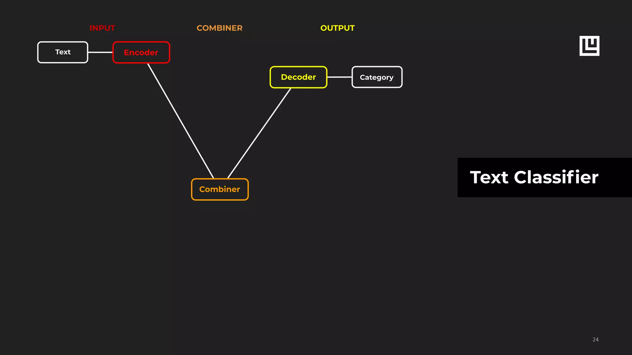 !24
Text ClassifierCombiner
EncoderText
Decoder Category
INPUT COMBINER OUTPUT
 