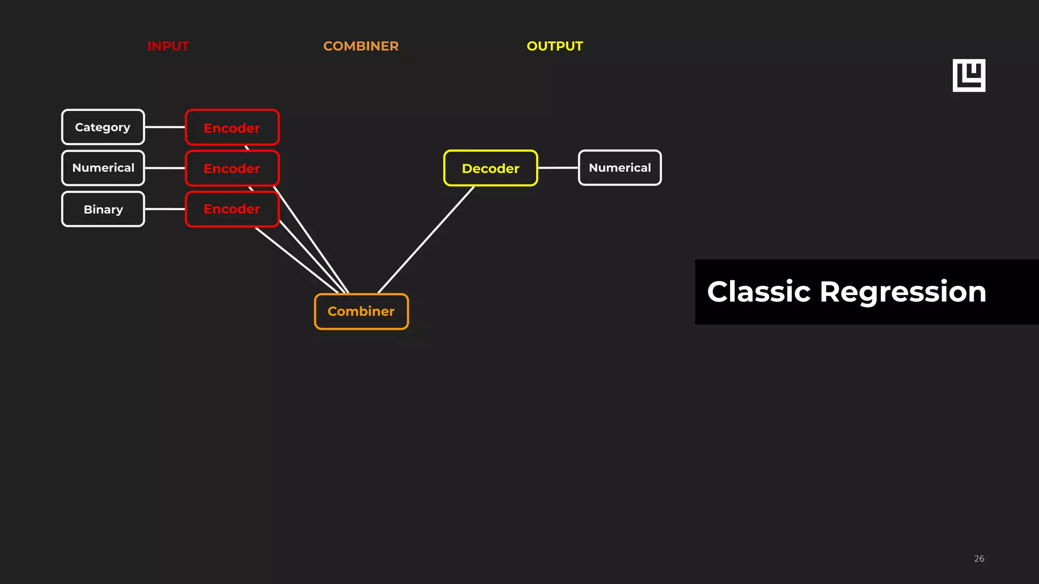 !26
Classic RegressionCombiner
Encoder
Encoder
Encoder
Category
Numerical
Binary
Decoder Numerical
INPUT COMBINER OUTPUT
 