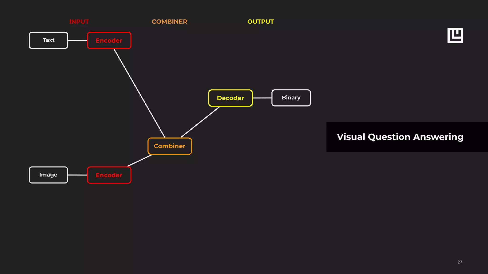 !27
Visual Question Answering
Combiner
Encoder
Encoder
Text
Image
Decoder Binary
INPUT COMBINER OUTPUT
 