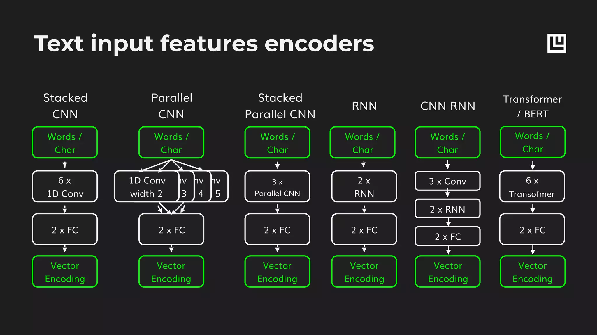 Text input features encoders
CNN RNN
Stacked
CNN
RNN
Parallel
CNN
Words /
Char
6 x
1D Conv
2 x FC
Vector
Encoding
Words /
Char
2 x FC
Vector
Encoding
1D Conv
width 5
1D Conv
width 4
1D Conv
width 3
1D Conv
width 2
Words /
Char
2 x
RNN
2 x FC
Vector
Encoding
Words /
Char
2 x RNN
2 x FC
Vector
Encoding
3 x Conv
Stacked
Parallel CNN
Words /
Char
3 x
Parallel CNN
2 x FC
Vector
Encoding
Transformer
/ BERT
Words /
Char
Vector
Encoding
6 x
Transofmer
2 x FC
 