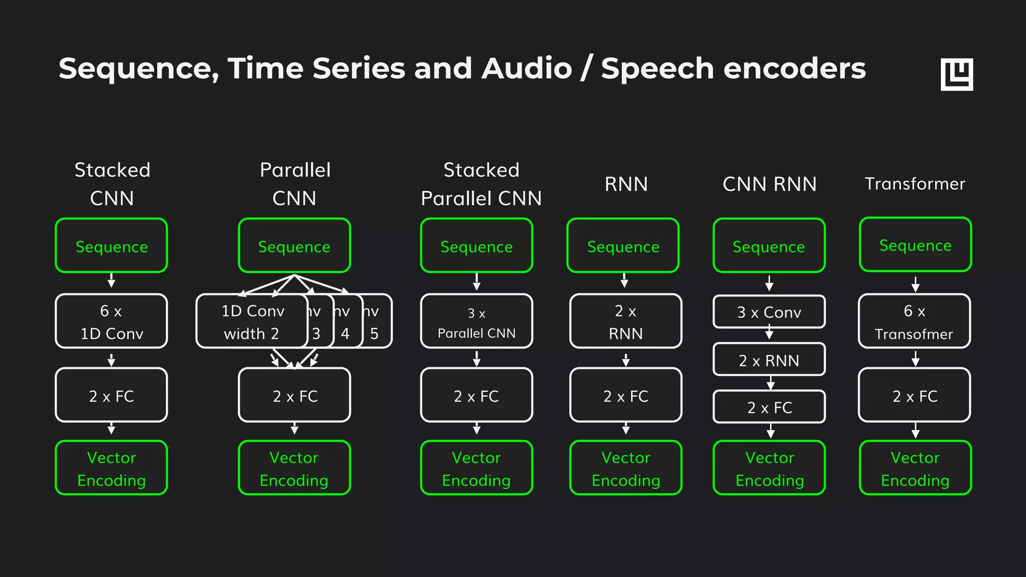 Sequence, Time Series and Audio / Speech encoders
CNN RNN
Stacked
CNN
RNN
Parallel
CNN
Sequence
6 x
1D Conv
2 x FC
Vector
Encoding
Sequence
2 x FC
Vector
Encoding
1D Conv
width 5
1D Conv
width 4
1D Conv
width 3
1D Conv
width 2
Sequence
2 x
RNN
2 x FC
Vector
Encoding
Sequence
2 x RNN
2 x FC
Vector
Encoding
3 x Conv
Stacked
Parallel CNN
Sequence
3 x
Parallel CNN
2 x FC
Vector
Encoding
Transformer
Sequence
Vector
Encoding
6 x
Transofmer
2 x FC
 