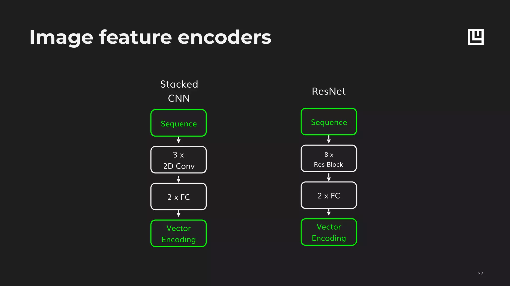 Image feature encoders
!37
Stacked
CNN
Sequence
3 x
2D Conv
2 x FC
Vector
Encoding
Sequence
8 x
Res Block
2 x FC
Vector
Encoding
ResNet
 