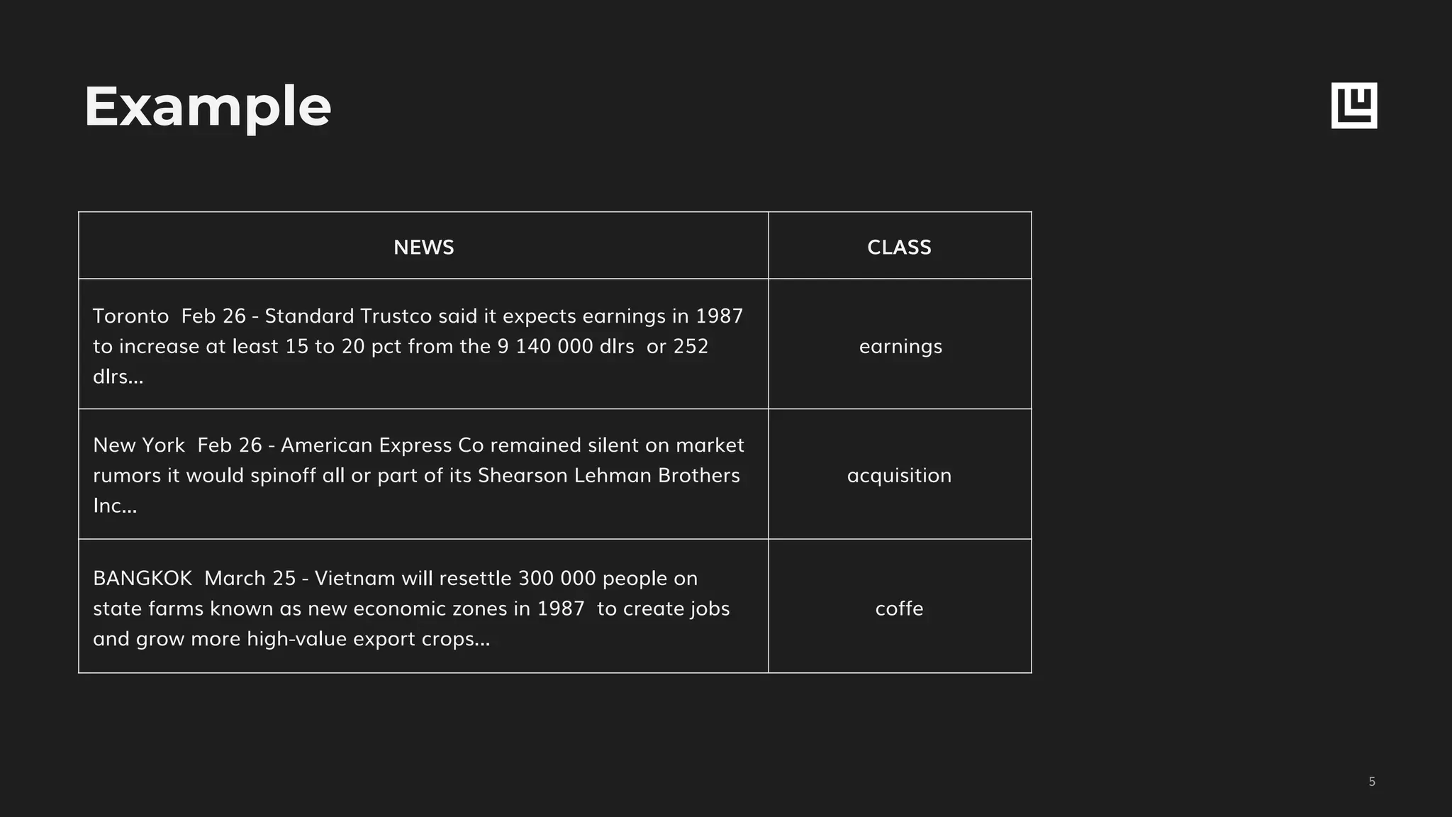 Example
!5
NEWS CLASS
Toronto Feb 26 - Standard Trustco said it expects earnings in 1987
to increase at least 15 to 20 pct from the 9 140 000 dlrs or 252
dlrs...
earnings
New York Feb 26 - American Express Co remained silent on market
rumors it would spinoff all or part of its Shearson Lehman Brothers
Inc...
acquisition
BANGKOK March 25 - Vietnam will resettle 300 000 people on
state farms known as new economic zones in 1987 to create jobs
and grow more high-value export crops...
coffe
 