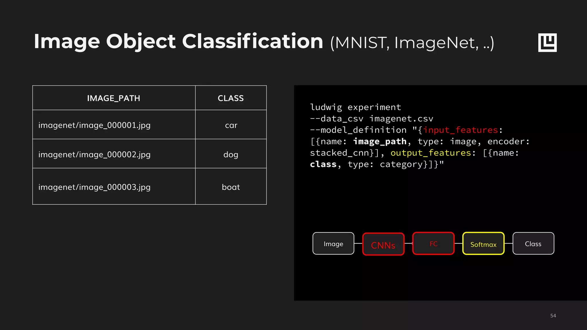 ludwig experiment
--data_csv imagenet.csv
--model_definition "{input_features:
[{name: image_path, type: image, encoder:
stacked_cnn}], output_features: [{name:
class, type: category}]}"
Image Object Classification (MNIST, ImageNet, ..)
!54
IMAGE_PATH CLASS
imagenet/image_000001.jpg car
imagenet/image_000002.jpg dog
imagenet/image_000003.jpg boat
Image FCCNNs Softmax Class
 