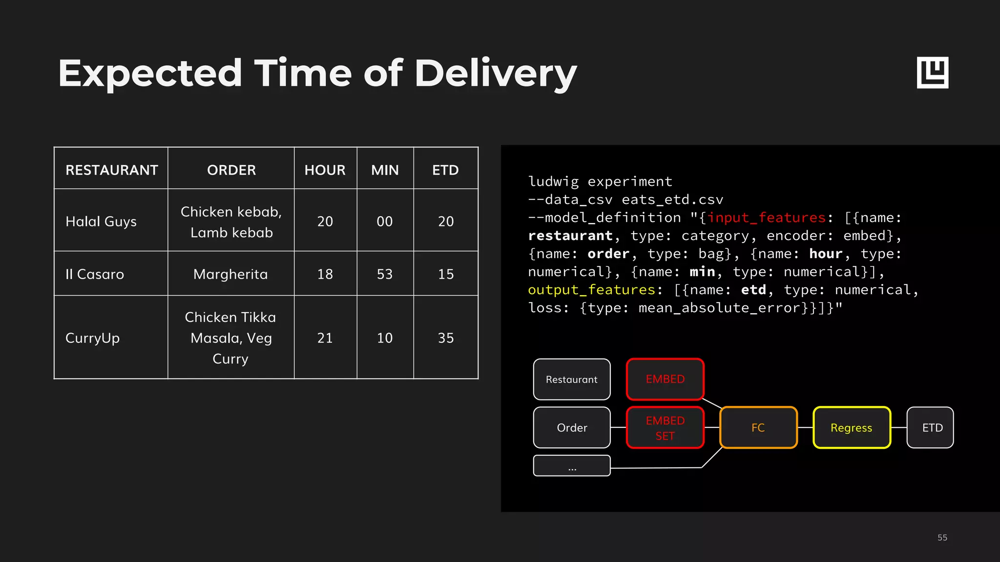 ludwig experiment
--data_csv eats_etd.csv
--model_definition "{input_features: [{name:
restaurant, type: category, encoder: embed},
{name: order, type: bag}, {name: hour, type:
numerical}, {name: min, type: numerical}],
output_features: [{name: etd, type: numerical,
loss: {type: mean_absolute_error}}]}"
Expected Time of Delivery
!55
RESTAURANT ORDER HOUR MIN ETD
Halal Guys
Chicken kebab,
Lamb kebab
20 00 20
Il Casaro Margherita 18 53 15
CurryUp
Chicken Tikka
Masala, Veg
Curry
21 10 35
Restaurant
FC Regress ETD
EMBED
Order
EMBED
SET
...
 