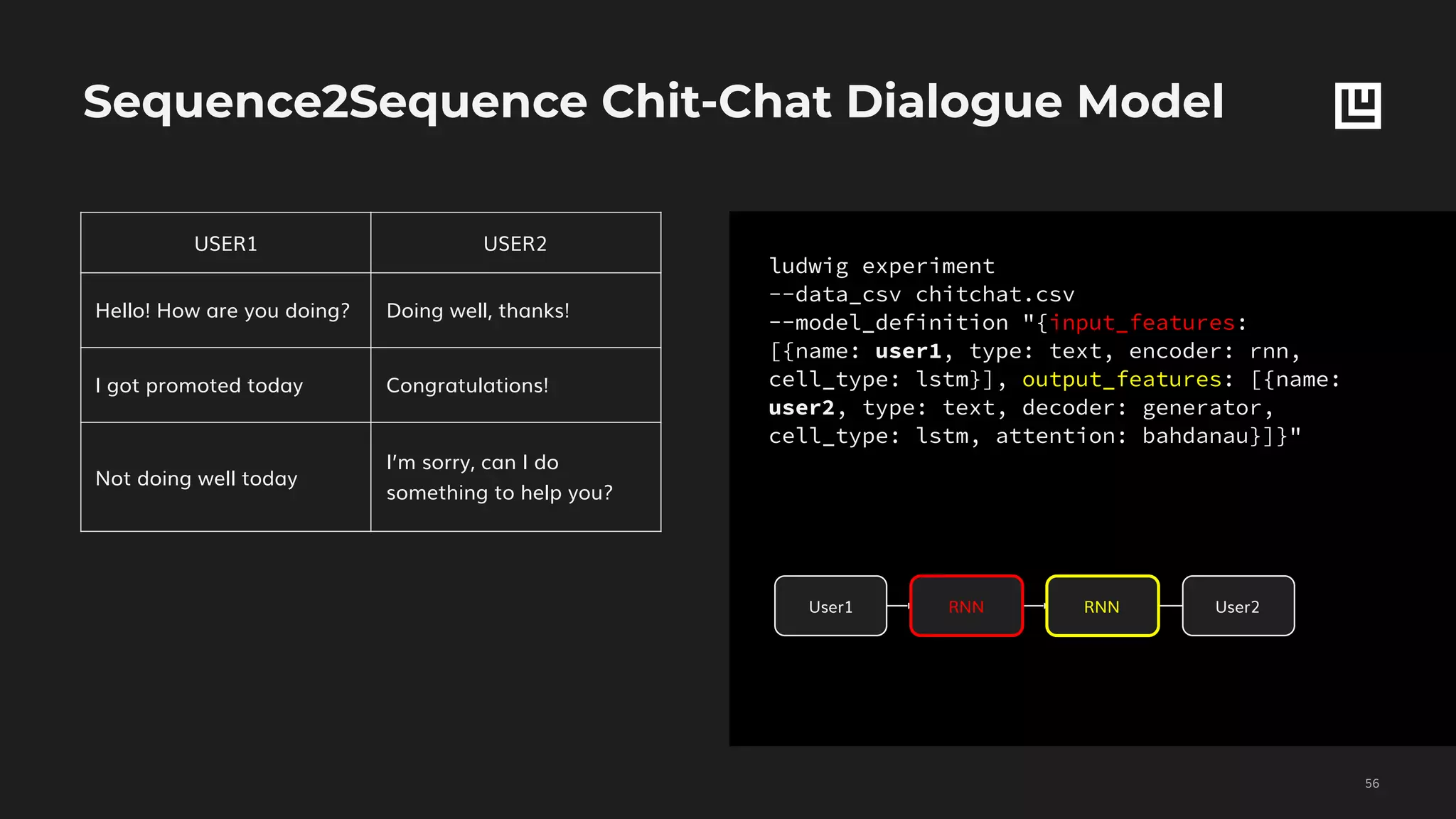 ludwig experiment
--data_csv chitchat.csv
--model_definition "{input_features:
[{name: user1, type: text, encoder: rnn,
cell_type: lstm}], output_features: [{name:
user2, type: text, decoder: generator,
cell_type: lstm, attention: bahdanau}]}"
Sequence2Sequence Chit-Chat Dialogue Model
!56
USER1 USER2
Hello! How are you doing? Doing well, thanks!
I got promoted today Congratulations!
Not doing well today
I’m sorry, can I do
something to help you?
User1 RNN User2RNN
 