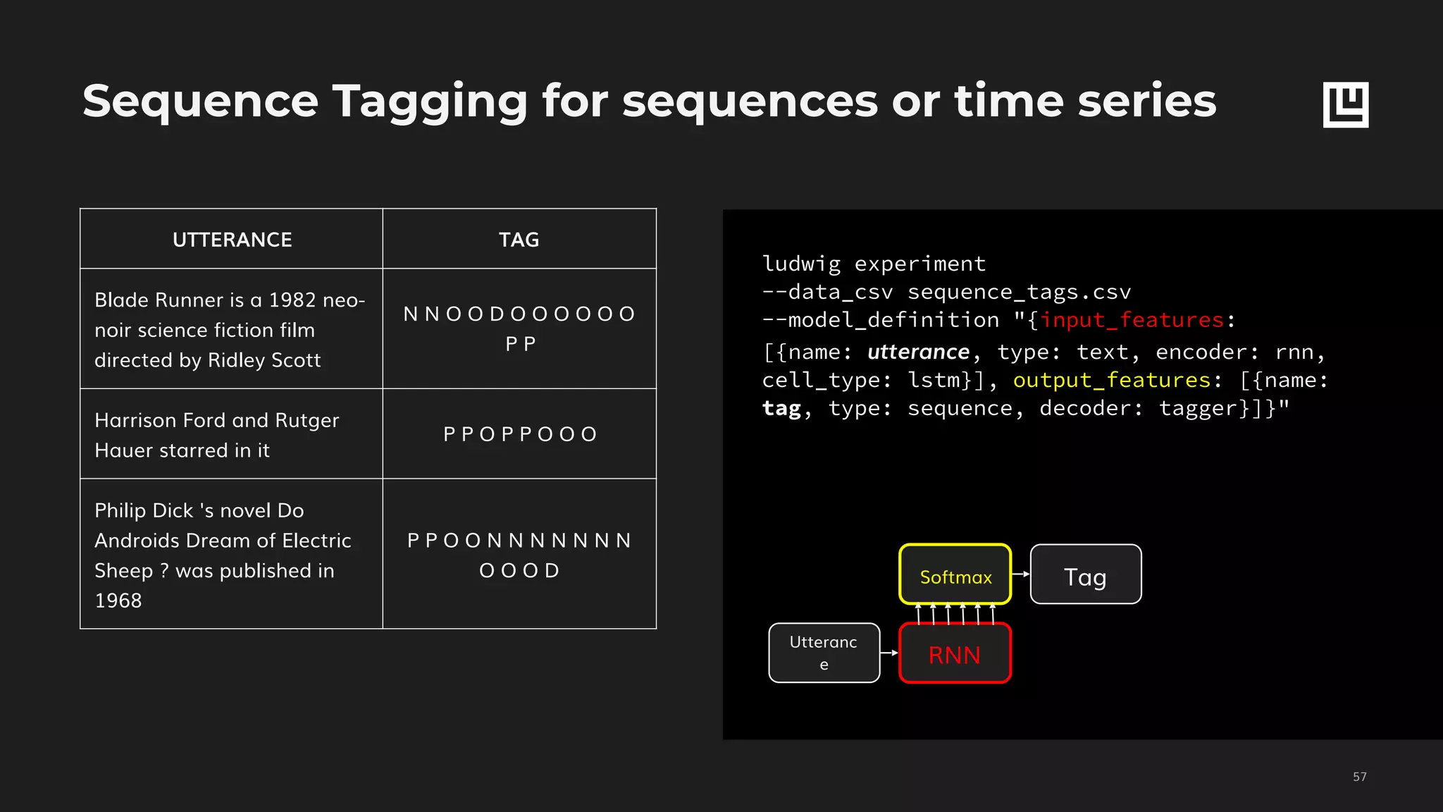 ludwig experiment
--data_csv sequence_tags.csv
--model_definition "{input_features:
[{name: utterance, type: text, encoder: rnn,
cell_type: lstm}], output_features: [{name:
tag, type: sequence, decoder: tagger}]}"
Sequence Tagging for sequences or time series
!57
UTTERANCE TAG
Blade Runner is a 1982 neo-
noir science fiction film
directed by Ridley Scott
N N O O D O O O O O O
P P
Harrison Ford and Rutger
Hauer starred in it
P P O P P O O O
Philip Dick 's novel Do
Androids Dream of Electric
Sheep ? was published in
1968
P P O O N N N N N N N
O O O D
Utteranc
e
Softmax Tag
RNN
 