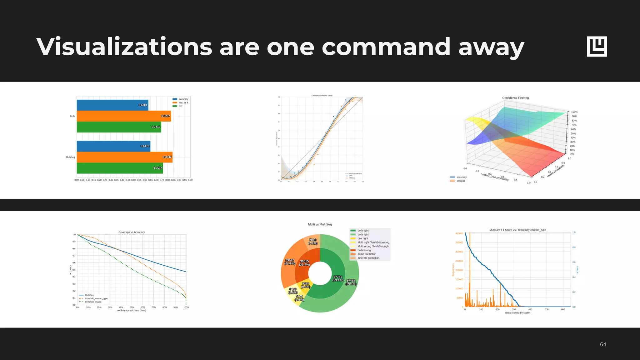 !64
Visualizations are one command away
 