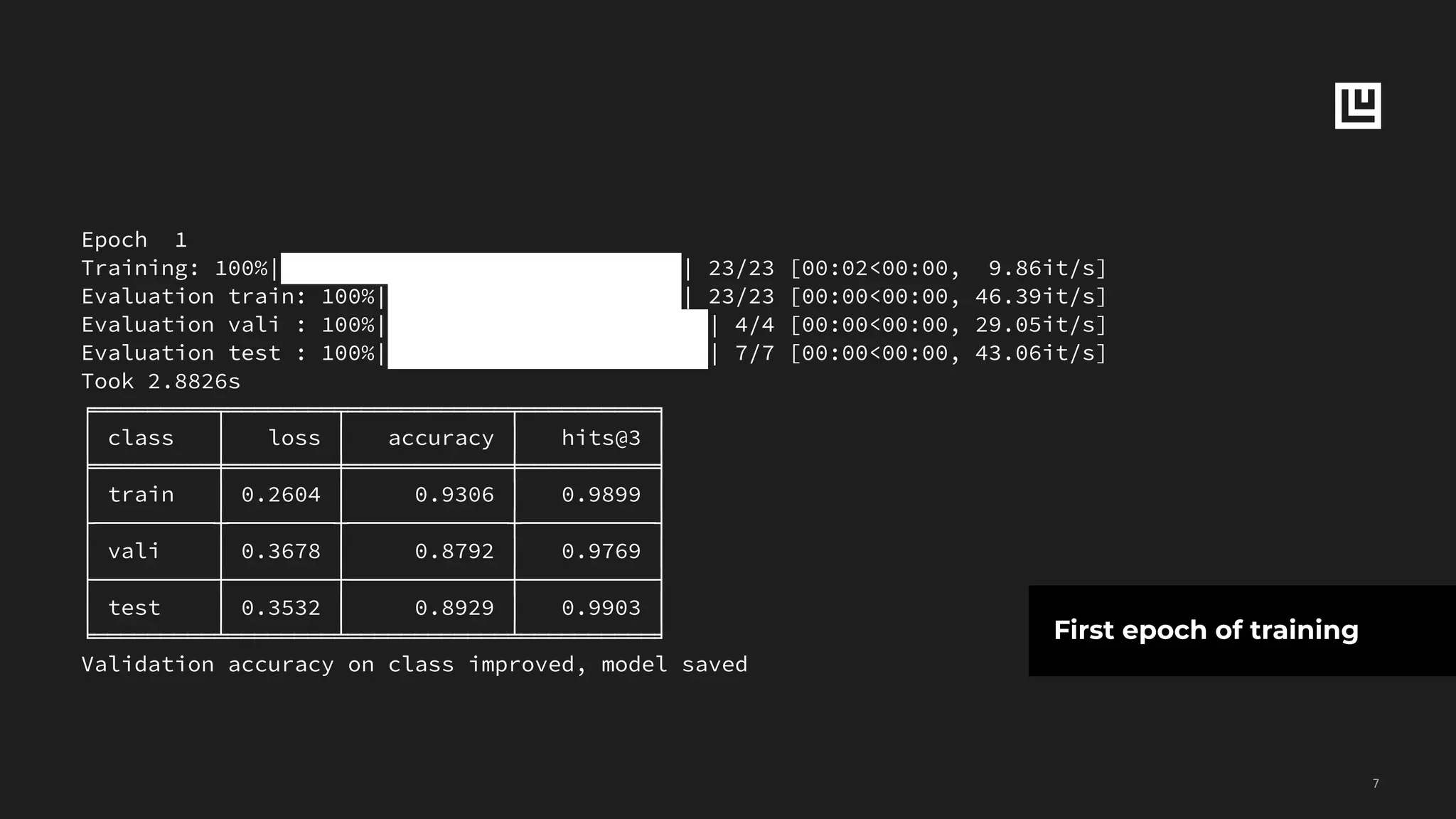 Epoch 1 
Training: 100%|██████████████████████████████| 23/23 [00:02<00:00, 9.86it/s] 
Evaluation train: 100%|██████████████████████| 23/23 [00:00<00:00, 46.39it/s] 
Evaluation vali : 100%|████████████████████████| 4/4 [00:00<00:00, 29.05it/s] 
Evaluation test : 100%|████████████████████████| 7/7 [00:00<00:00, 43.06it/s] 
Took 2.8826s 
╒═════════╤════════╤════════════╤══════════╕ 
│ class │ loss │ accuracy │ hits@3 │ 
╞═════════╪════════╪════════════╪══════════╡ 
│ train │ 0.2604 │ 0.9306 │ 0.9899 │ 
├─────────┼────────┼────────────┼──────────┤ 
│ vali │ 0.3678 │ 0.8792 │ 0.9769 │ 
├─────────┼────────┼────────────┼──────────┤ 
│ test │ 0.3532 │ 0.8929 │ 0.9903 │ 
╘═════════╧════════╧════════════╧══════════╛ 
Validation accuracy on class improved, model saved
!7
First epoch of training
 