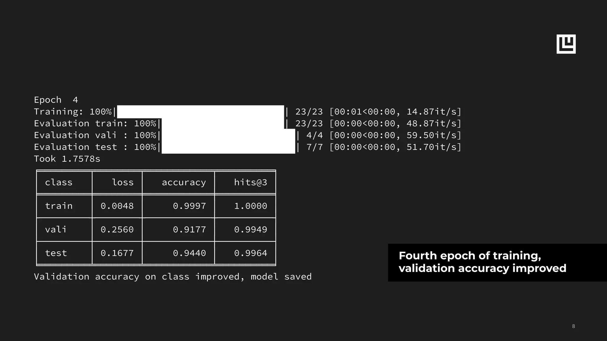 !8
Epoch 4 
Training: 100%|██████████████████████████████| 23/23 [00:01<00:00, 14.87it/s] 
Evaluation train: 100%|██████████████████████| 23/23 [00:00<00:00, 48.87it/s] 
Evaluation vali : 100%|████████████████████████| 4/4 [00:00<00:00, 59.50it/s] 
Evaluation test : 100%|████████████████████████| 7/7 [00:00<00:00, 51.70it/s] 
Took 1.7578s 
╒═════════╤════════╤════════════╤══════════╕ 
│ class │ loss │ accuracy │ hits@3 │ 
╞═════════╪════════╪════════════╪══════════╡ 
│ train │ 0.0048 │ 0.9997 │ 1.0000 │ 
├─────────┼────────┼────────────┼──────────┤ 
│ vali │ 0.2560 │ 0.9177 │ 0.9949 │ 
├─────────┼────────┼────────────┼──────────┤ 
│ test │ 0.1677 │ 0.9440 │ 0.9964 │ 
╘═════════╧════════╧════════════╧══════════╛ 
Validation accuracy on class improved, model saved
Fourth epoch of training,
validation accuracy improved
 