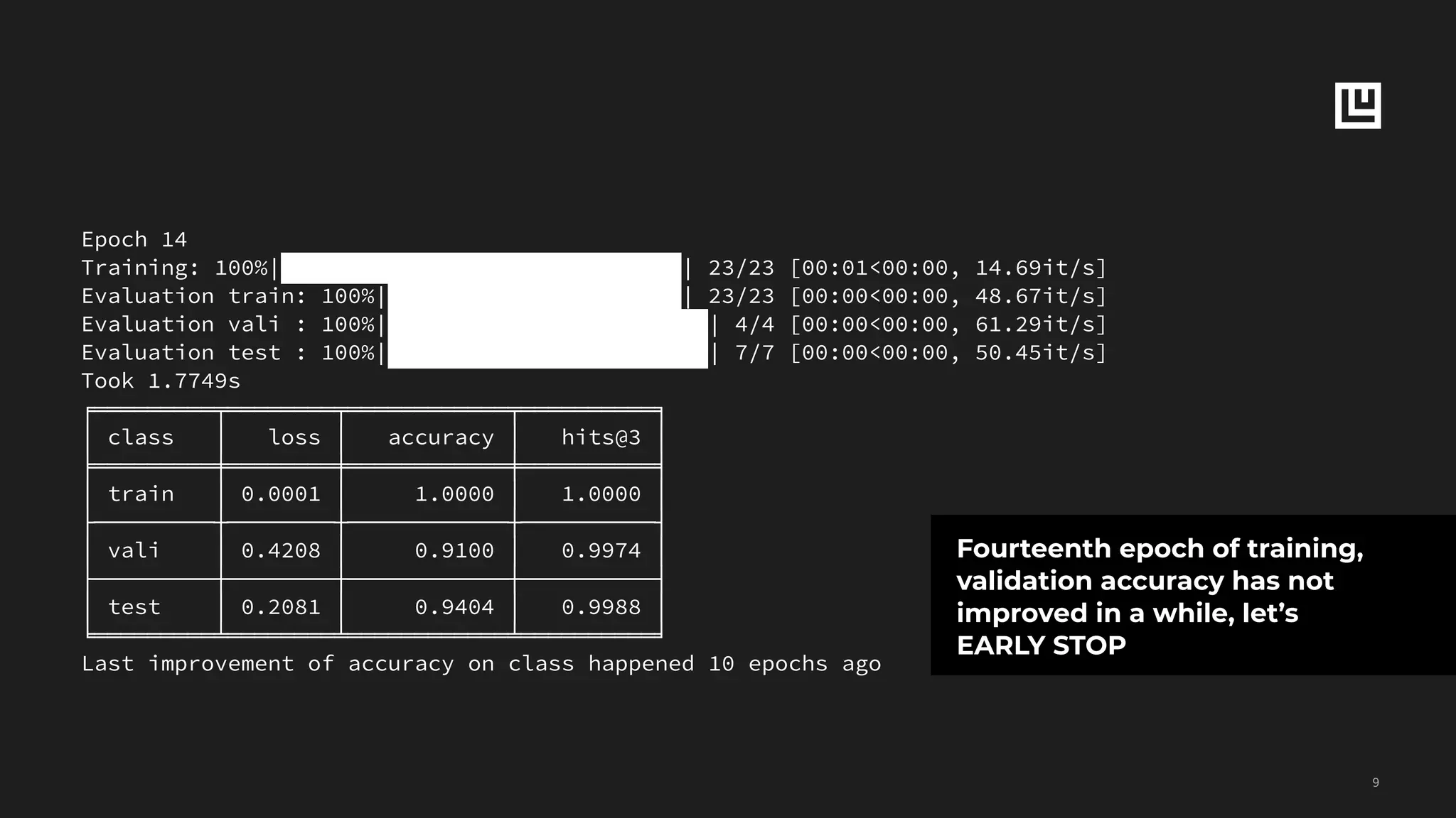 !9
Epoch 14
Training: 100%|██████████████████████████████| 23/23 [00:01<00:00, 14.69it/s]
Evaluation train: 100%|██████████████████████| 23/23 [00:00<00:00, 48.67it/s]
Evaluation vali : 100%|████████████████████████| 4/4 [00:00<00:00, 61.29it/s]
Evaluation test : 100%|████████████████████████| 7/7 [00:00<00:00, 50.45it/s]
Took 1.7749s
╒═════════╤════════╤════════════╤══════════╕
│ class │ loss │ accuracy │ hits@3 │
╞═════════╪════════╪════════════╪══════════╡
│ train │ 0.0001 │ 1.0000 │ 1.0000 │
├─────────┼────────┼────────────┼──────────┤
│ vali │ 0.4208 │ 0.9100 │ 0.9974 │
├─────────┼────────┼────────────┼──────────┤
│ test │ 0.2081 │ 0.9404 │ 0.9988 │
╘═════════╧════════╧════════════╧══════════╛
Last improvement of accuracy on class happened 10 epochs ago
Fourteenth epoch of training,
validation accuracy has not
improved in a while, let’s
EARLY STOP
 