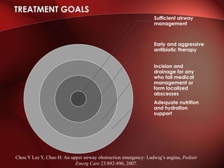 Sufficient airway
management
Early and aggressive
antibiotic therapy
Incision and
drainage for any
who fail medical
management or
form localized
abscesses
Adequate nutrition
and hydration
support
TREATMENT GOALS
Chou Y Lee Y, Chao H: An upper airway obstruction emergency: Ludwig’s angina, Pediatr
Emerg Care 23:892-896, 2007.
 