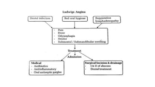 LUDWIG’S ANGINA PRESENTATION CELLULITIS.pptx