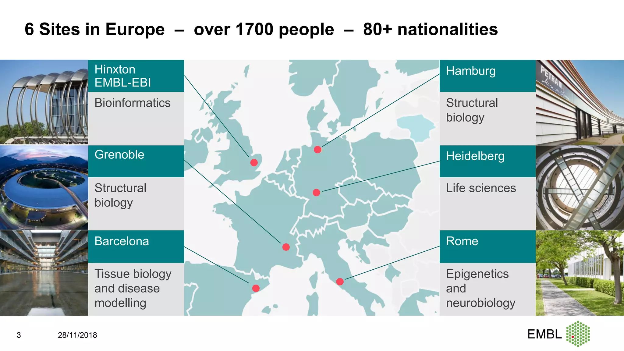 6 Sites in Europe – over 1700 people – 80+ nationalities
3 28/11/2018
Structural
biology
Hamburg
Life sciences
Heidelberg
Epigenetics
and
neurobiology
Rome
Bioinformatics
Hinxton
EMBL-EBI
Structural
biology
Grenoble
Tissue biology
and disease
modelling
Barcelona
 